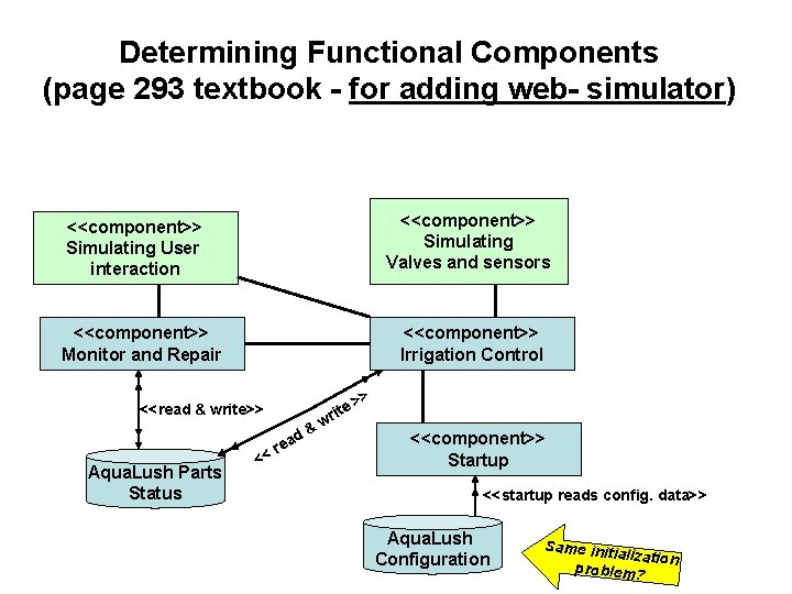 Determining Functional Components (page 293 textbook - for adding web- simulator) <<component>> Simulating Valves