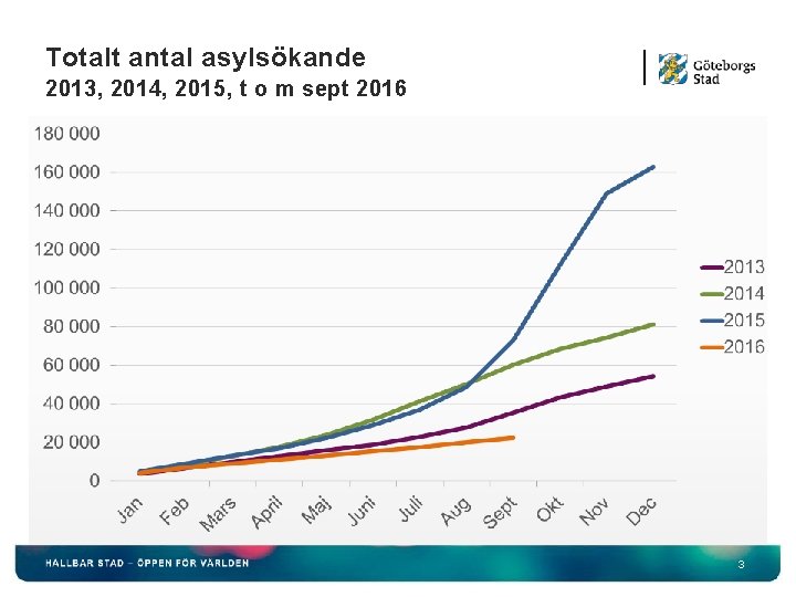 Totalt antal asylsökande 2013, 2014, 2015, t o m sept 2016 3 