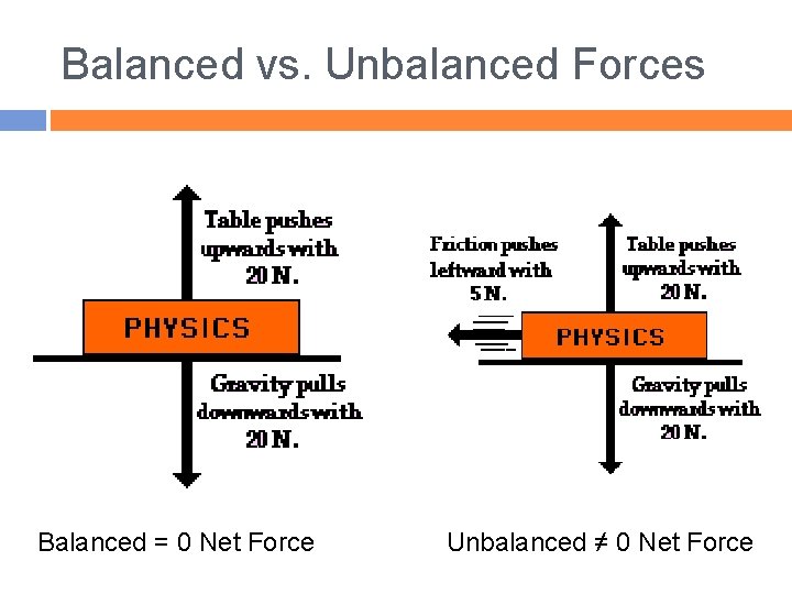 Balanced vs. Unbalanced Forces Balanced = 0 Net Force Unbalanced ≠ 0 Net Force