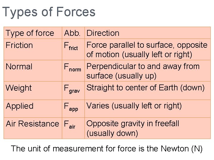 Types of Forces Type of force Friction Weight Abb. Direction Ffrict Force parallel to