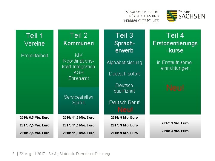 Teil 1 Teil 2 Teil 3 Teil 4 Vereine Kommunen Projektarbeit KIK Koordinationskraft Integration