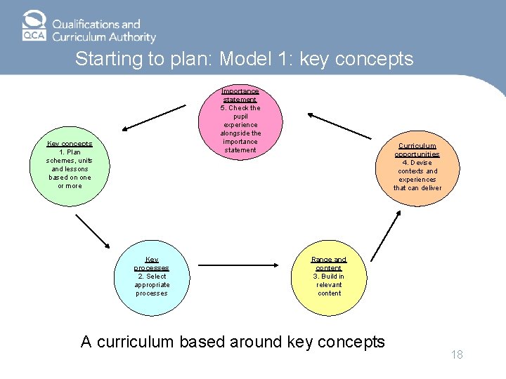 Starting to plan: Model 1: key concepts Importance statement 5. Check the pupil experience