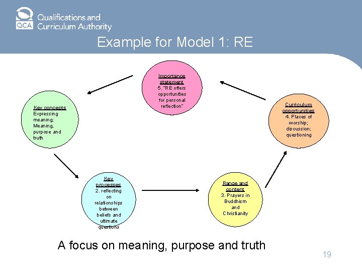Example for Model 1: RE Importance statement 5. “RE offers opportunities for personal reflection”