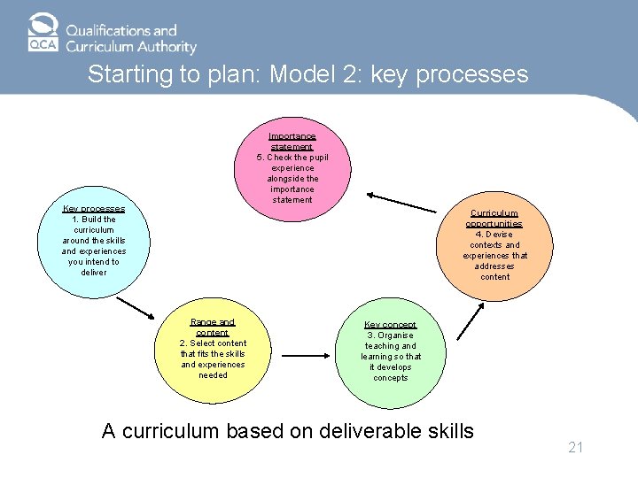 Starting to plan: Model 2: key processes Importance statement 5. Check the pupil experience