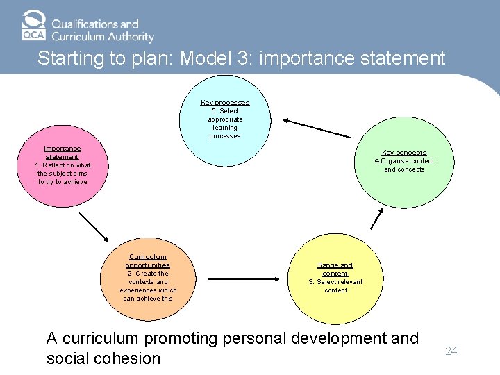 Starting to plan: Model 3: importance statement Key processes 5. Select appropriate learning processes