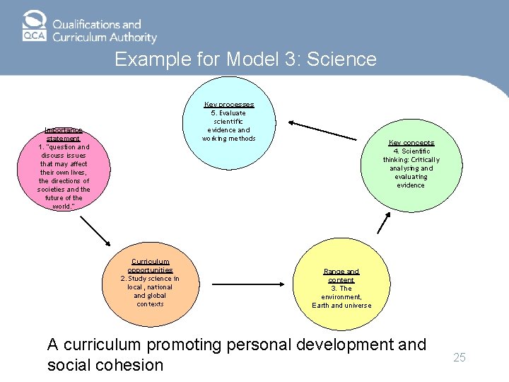 Example for Model 3: Science Key processes 5. Evaluate scientific evidence and working methods