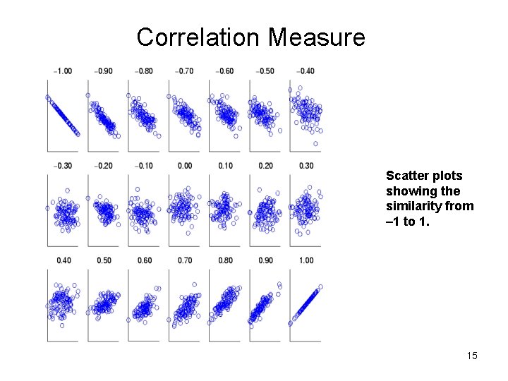 Correlation Measure Scatter plots showing the similarity from – 1 to 1. 15 