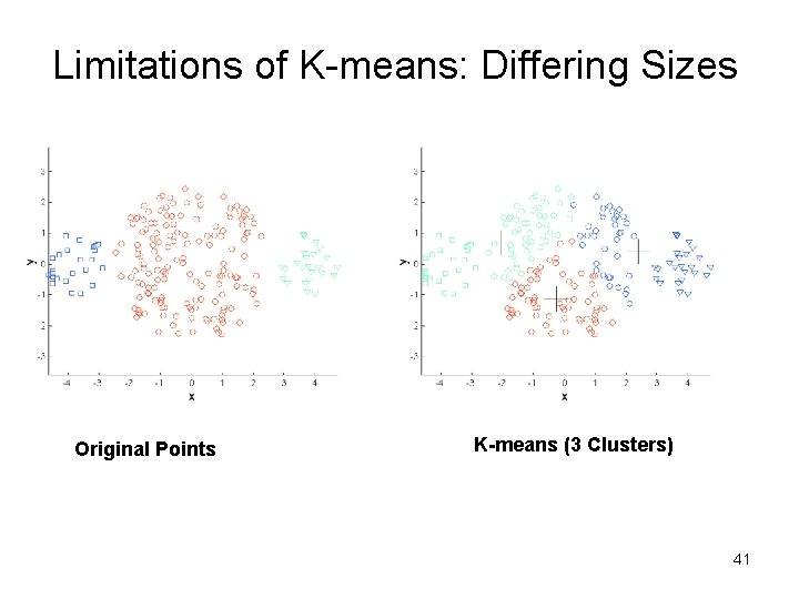 Limitations of K-means: Differing Sizes Original Points K-means (3 Clusters) 41 