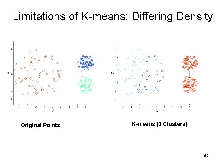 Limitations of K-means: Differing Density Original Points K-means (3 Clusters) 42 