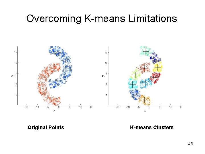 Overcoming K-means Limitations Original Points K-means Clusters 45 