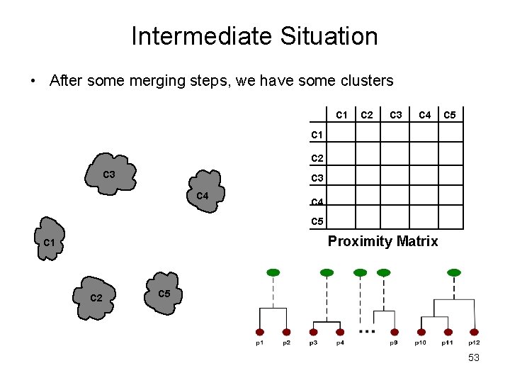 Intermediate Situation • After some merging steps, we have some clusters C 1 C