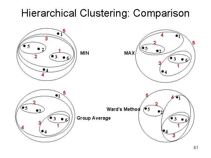 Hierarchical Clustering: Comparison 1 3 5 5 1 2 3 6 MIN MAX 5