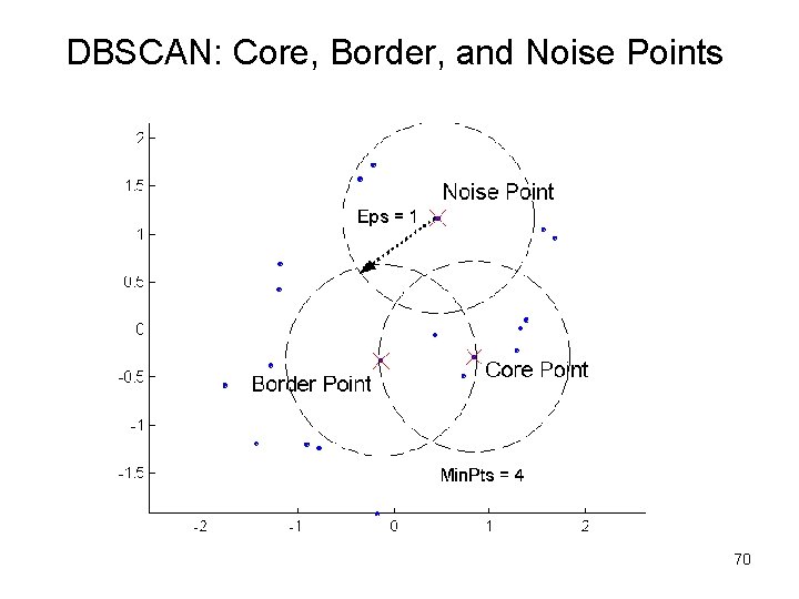 DBSCAN: Core, Border, and Noise Points 70 