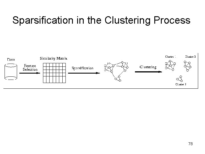 Sparsification in the Clustering Process 78 