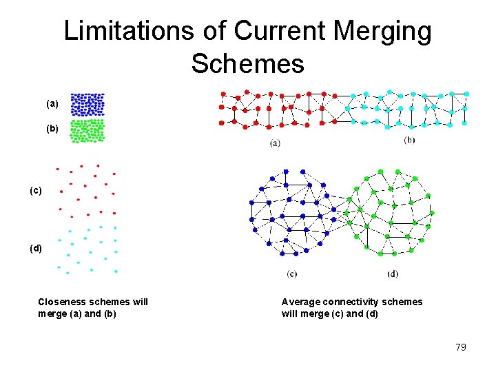 Limitations of Current Merging Schemes (a) (b) (c) (d) Closeness schemes will merge (a)