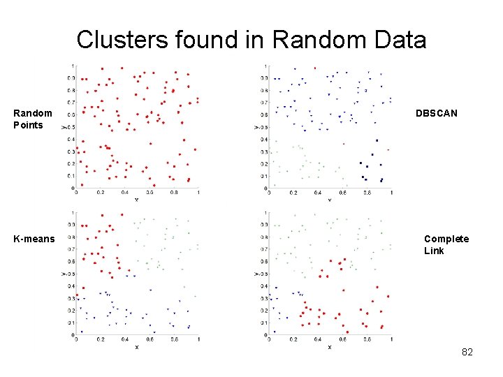 Clusters found in Random Data Random Points K-means DBSCAN Complete Link 82 
