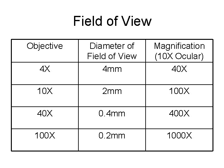 Field of View Objective 4 X Diameter of Field of View 4 mm Magnification