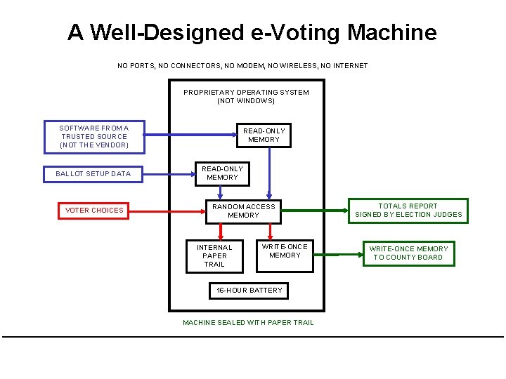 A Well-Designed e-Voting Machine NO PORTS, NO CONNECTORS, NO MODEM, NO WIRELESS, NO INTERNET