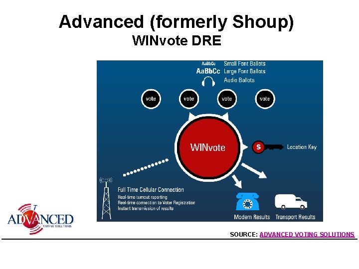 Advanced (formerly Shoup) WINvote DRE SOURCE: ADVANCED VOTING SOLUTIONS 