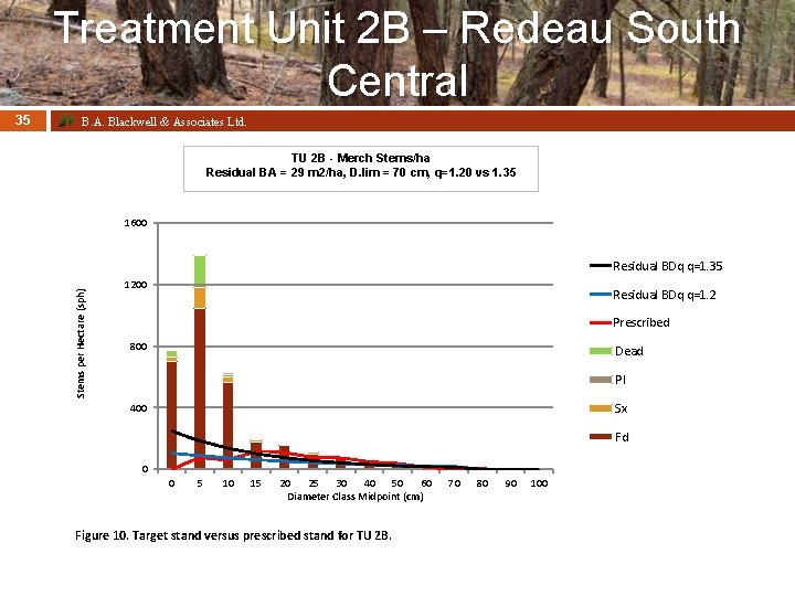 Treatment Unit 2 B – Redeau South Central B. A. Blackwell & Associates Ltd.