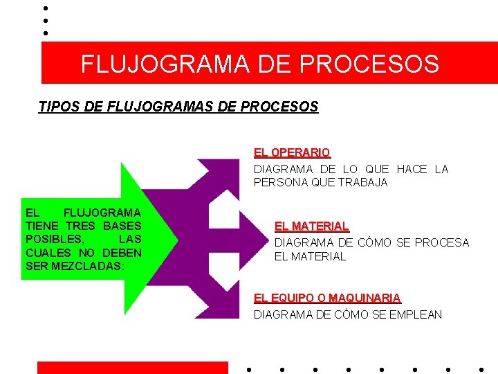 FLUJOGRAMA DE PROCESOS TIPOS DE FLUJOGRAMAS DE PROCESOS EL OPERARIO DIAGRAMA DE LO QUE