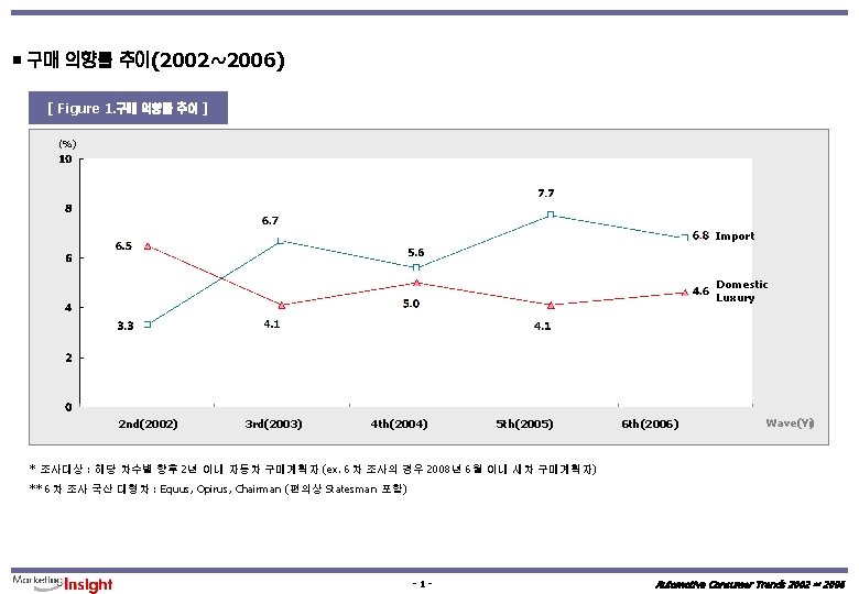 ¡ 구매 의향률 추이(2002~2006) [ Figure 1. 구매 의향률 추이 ] (%) Import Domestic