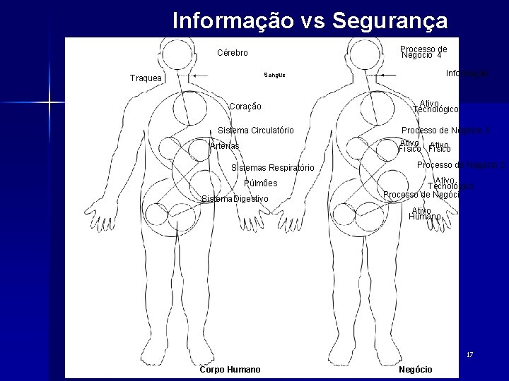 Informação vs Segurança Processo de Negócio 4 Cérebro Informação Sangue Traquea Coração Sistema Circulatório