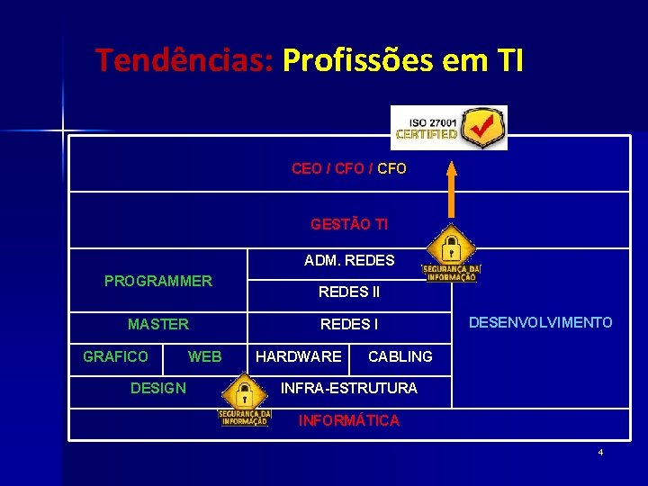 Tendências: Profissões em TI CEO / CFO GESTÃO TI ADM. REDES PROGRAMMER MASTER GRAFICO