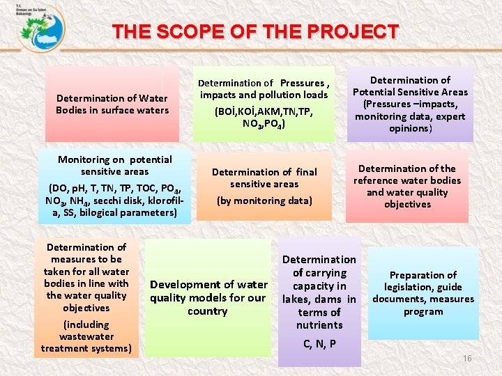 THE SCOPE OF THE PROJECT Determination of Water Bodies in surface waters Monitoring on
