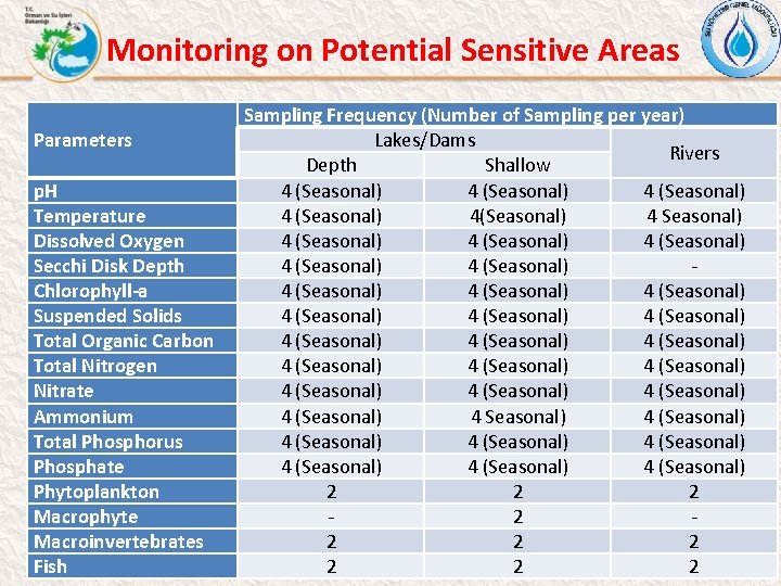 Monitoring on Potential Sensitive Areas Parameters p. H Temperature Dissolved Oxygen Secchi Disk Depth