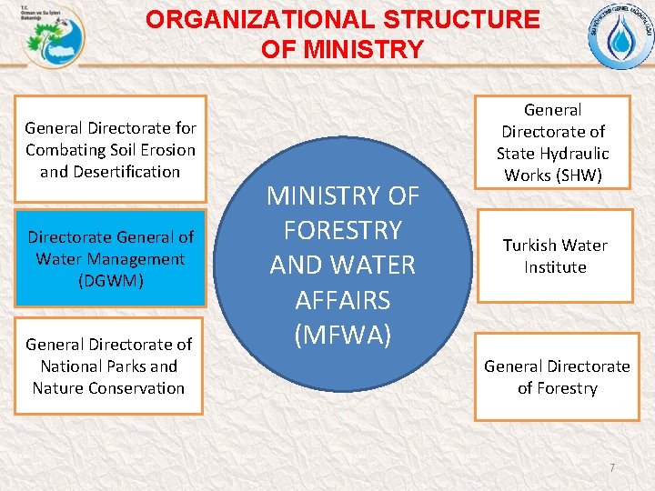 ORGANIZATIONAL STRUCTURE OF MINISTRY General Directorate for Combating Soil Erosion and Desertification Directorate General