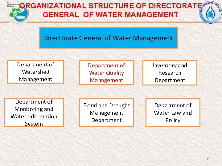 ORGANIZATIONAL STRUCTURE OF DIRECTORATE GENERAL OF WATER MANAGEMENT Directorate General of Water Management Department