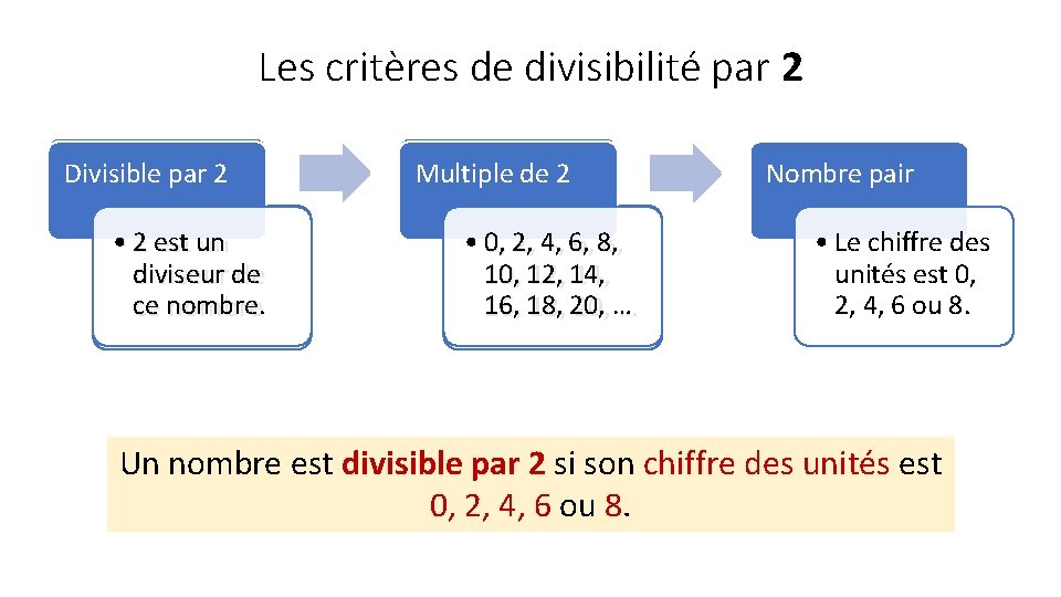 Les critères de divisibilité par 2 Divisible par 22 Divisible • 2 est un