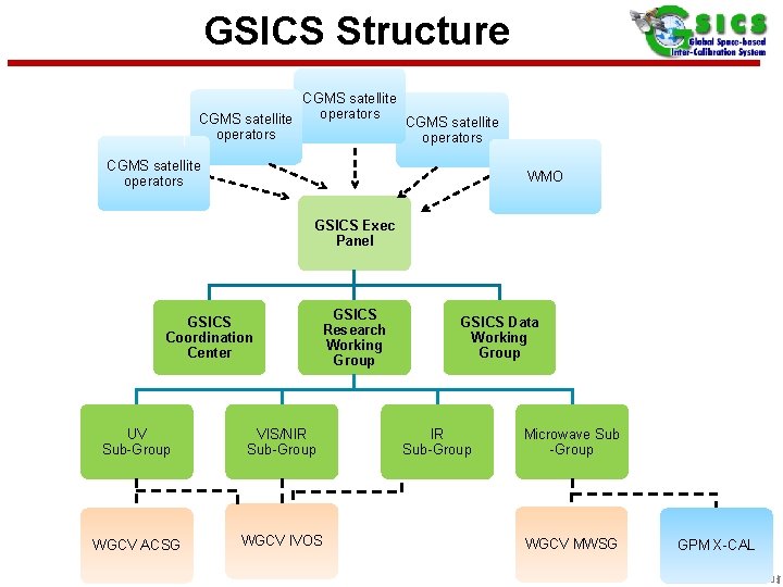 GSICS Structure CGMS satellite operators CGMS satellite operators WMO GSICS Exec Panel GSICS Research
