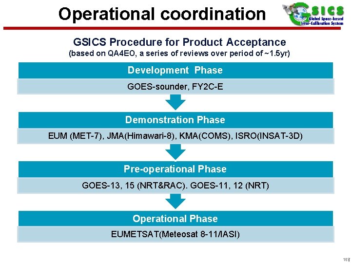 Operational coordination GSICS Procedure for Product Acceptance (based on QA 4 EO, a series