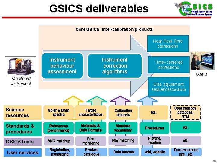GSICS deliverables Core GSICS inter-calibration products Near Real Time corrections Instrument behaviour assessment Instrument