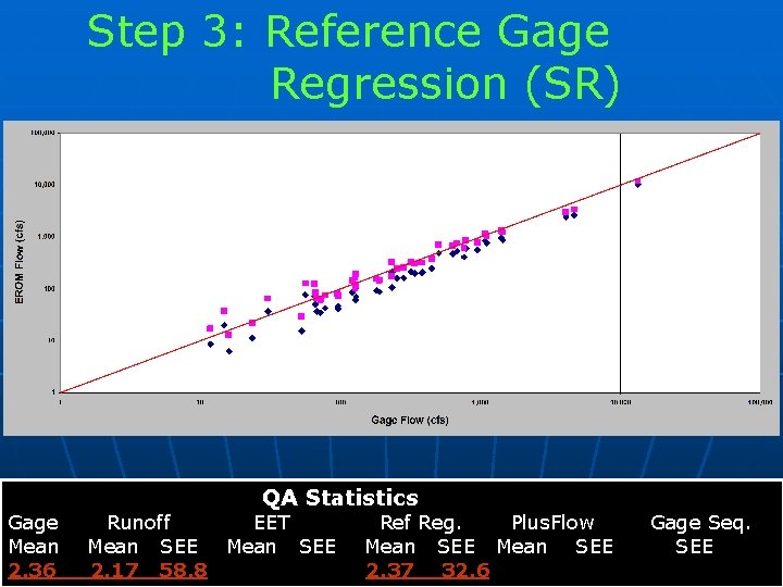 Step 3: Reference Gage Regression (SR) Gage Mean 2. 36 QA Statistics Runoff EET