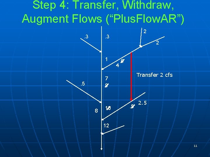 Step 4: Transfer, Withdraw, Augment Flows (“Plus. Flow. AR”). 3 2 1 4 6