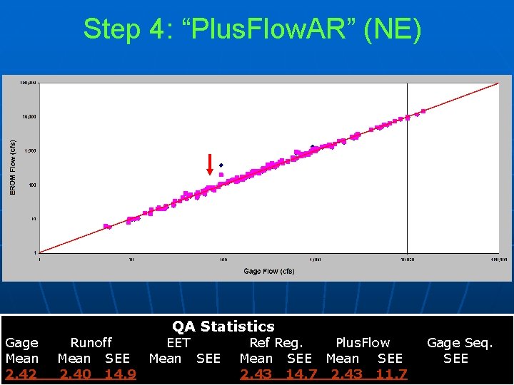 Step 4: “Plus. Flow. AR” (NE) Gage Mean 2. 42 QA Statistics Runoff EET