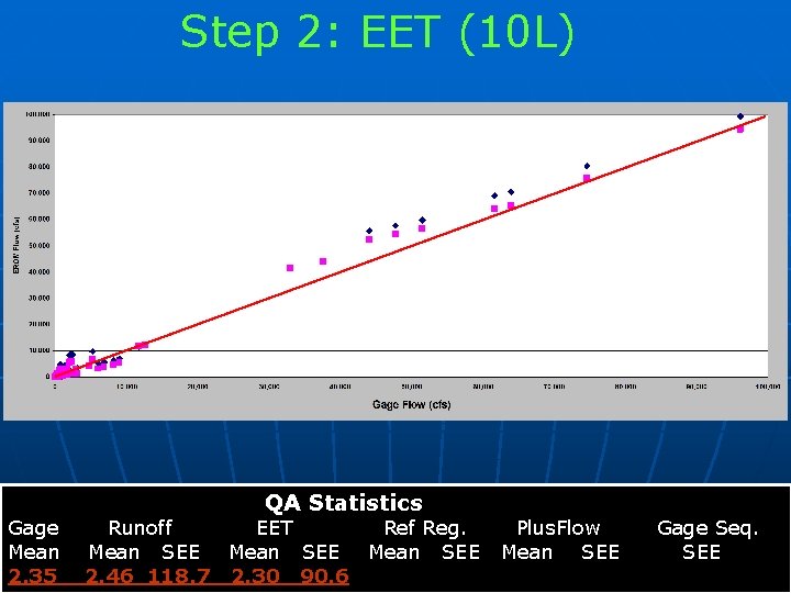 Step 2: EET (10 L) Gage Mean 2. 35 QA Statistics Runoff EET Ref