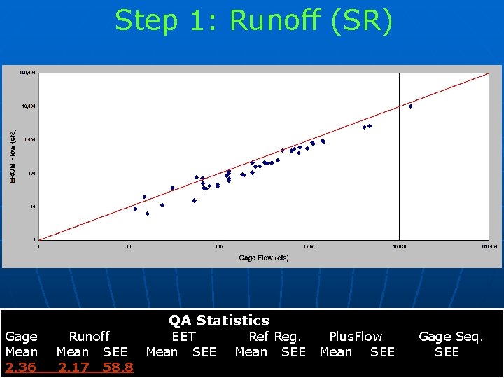 Step 1: Runoff (SR) Gage Mean 2. 36 QA Statistics Runoff EET Ref Reg.