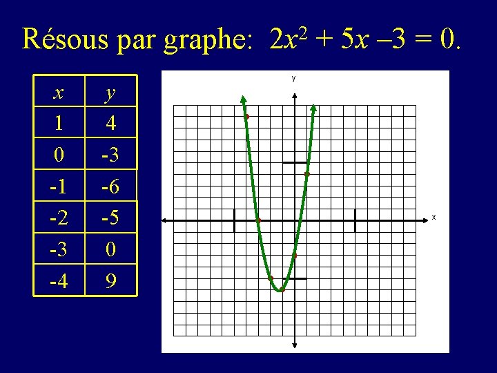 Résous par graphe: 2 x 2 + 5 x – 3 = 0. x