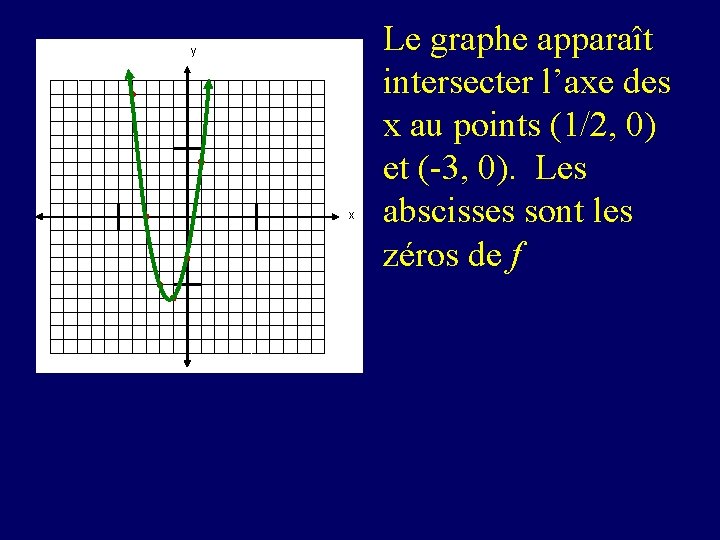 y x Le graphe apparaît intersecter l’axe des x au points (1/2, 0) et