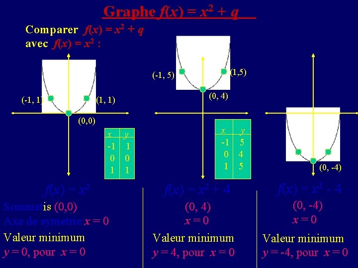 Graphe f(x) = x 2 + q Comparer f(x) = x 2 + q