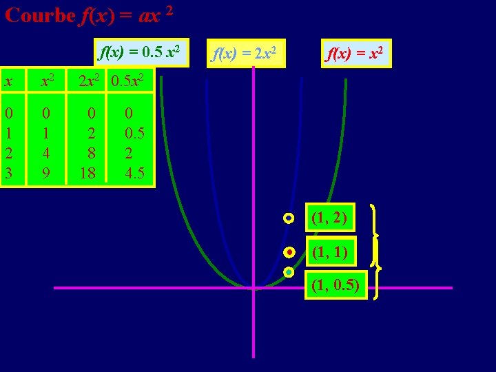 Courbe f(x) = ax 2 f(x) = 0. 5 x 2 f(x) = 2