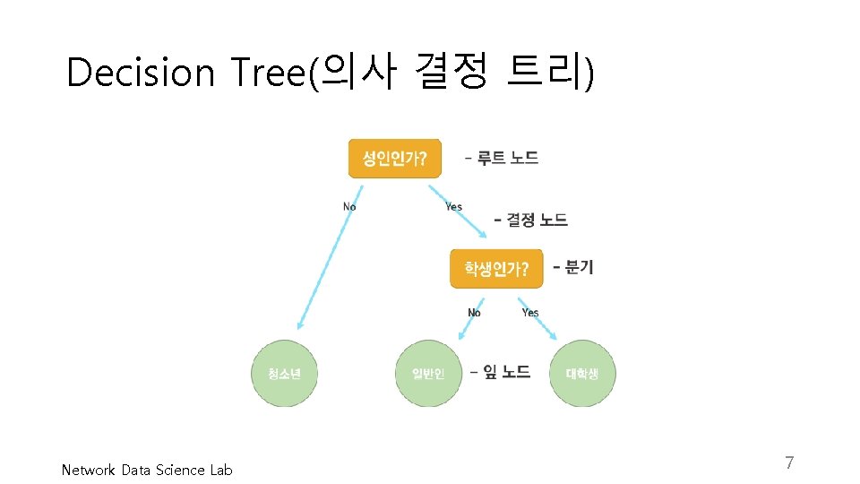 Decision Tree(의사 결정 트리) Network Data Science Lab 7 