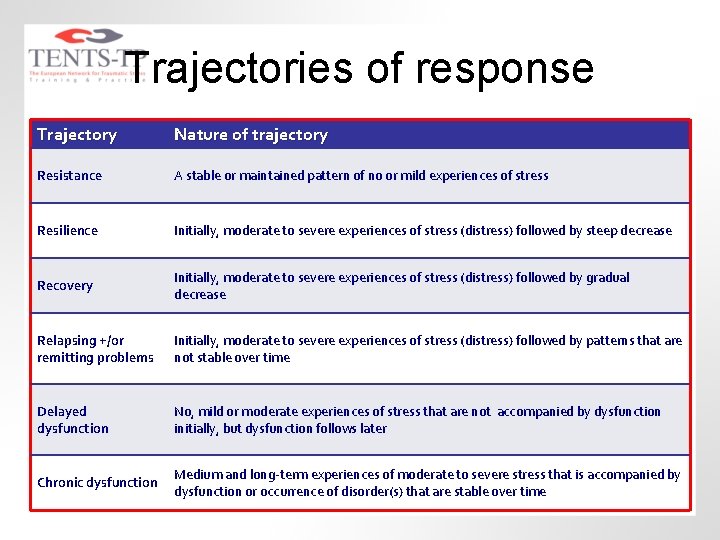 Trajectories of response Trajectory Nature of trajectory Resistance A stable or maintained pattern of