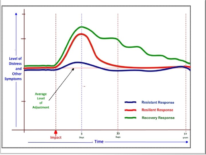 Resilience, resistance and recovery 