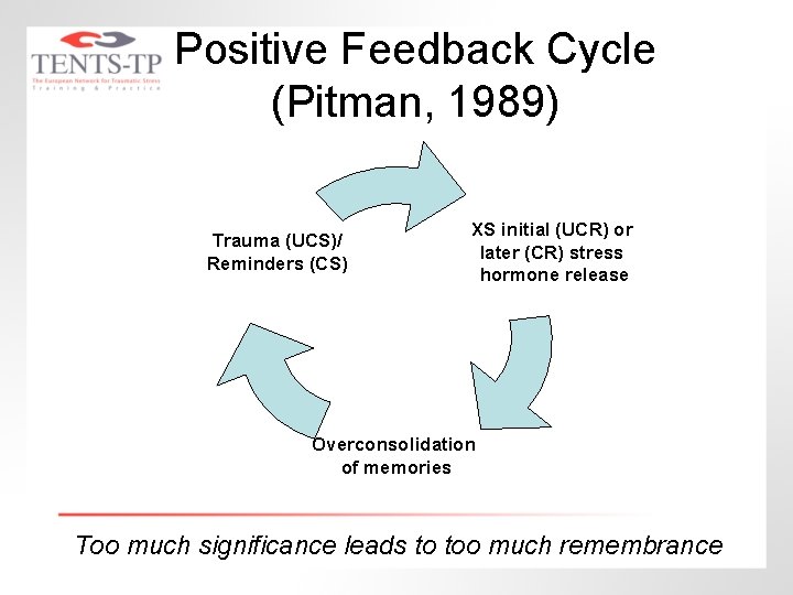 Positive Feedback Cycle (Pitman, 1989) Trauma (UCS)/ Reminders (CS) XS initial (UCR) or later