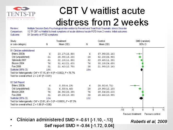 CBT V waitlist acute distress from 2 weeks • Clinician administered SMD = -0.